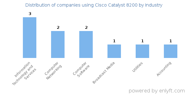 Companies using Cisco Catalyst 8200 - Distribution by industry