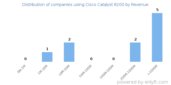 Cisco Catalyst 8200 clients - distribution by company revenue