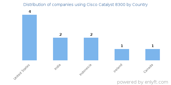 Cisco Catalyst 8300 customers by country