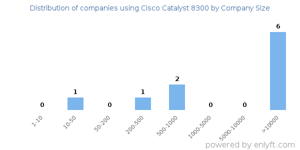 Companies using Cisco Catalyst 8300, by size (number of employees)