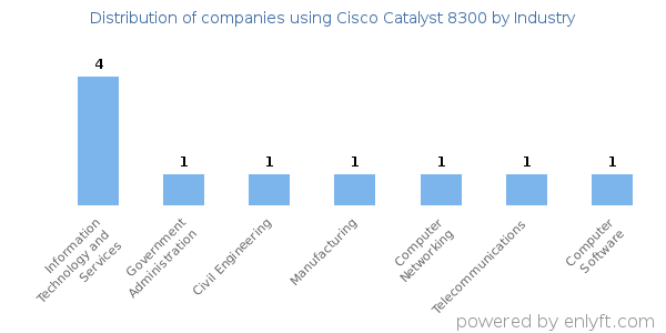 Companies using Cisco Catalyst 8300 - Distribution by industry