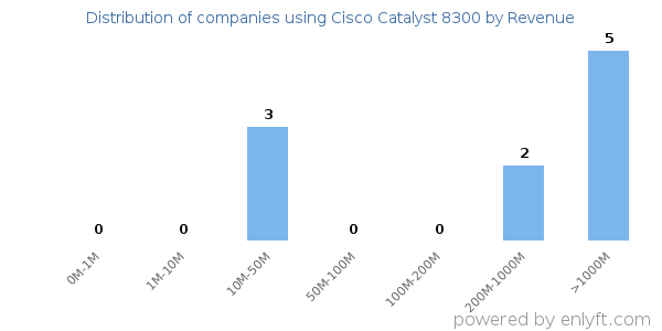 Cisco Catalyst 8300 clients - distribution by company revenue