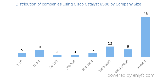 Companies using Cisco Catalyst 8500, by size (number of employees)