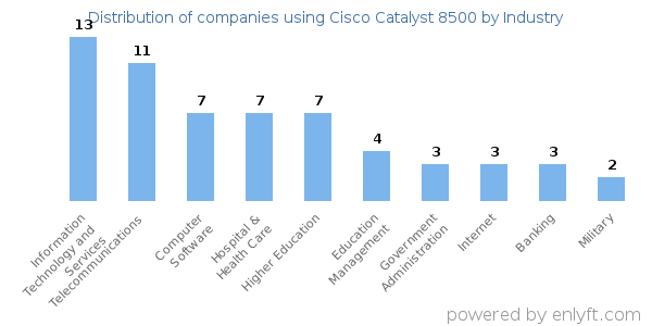 Companies using Cisco Catalyst 8500 - Distribution by industry