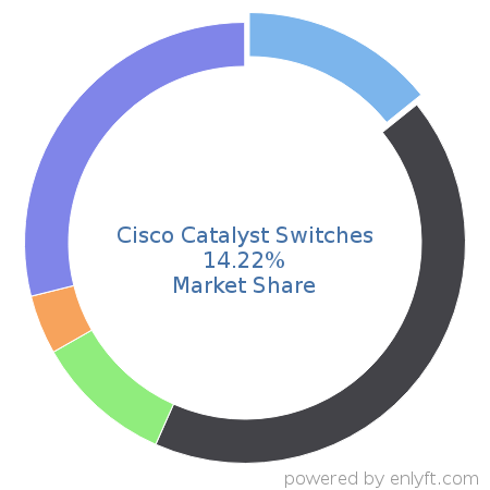 Cisco Catalyst Switches market share in Network Switches is about 13.62%