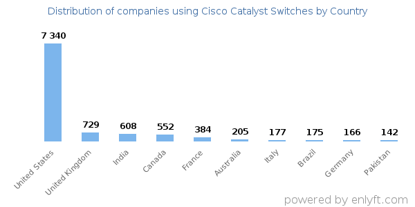 Cisco Catalyst Switches customers by country