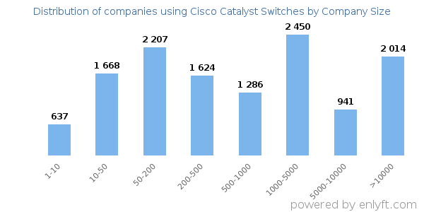 Companies using Cisco Catalyst Switches, by size (number of employees)