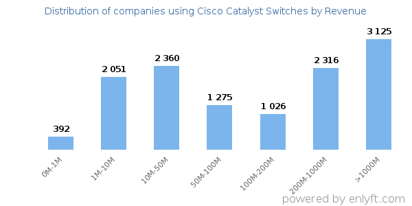 Cisco Catalyst Switches clients - distribution by company revenue