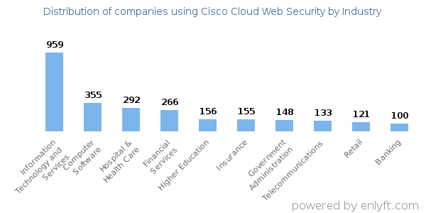 Companies using Cisco Cloud Web Security - Distribution by industry