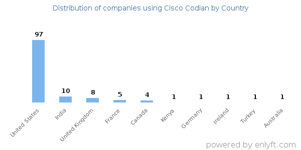 Cisco Codian customers by country
