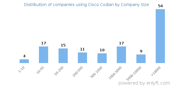 Companies using Cisco Codian, by size (number of employees)