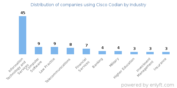 Companies using Cisco Codian - Distribution by industry