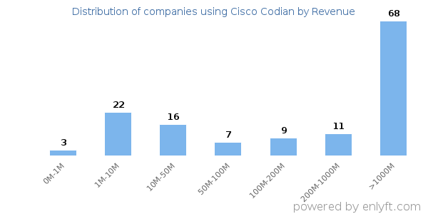 Cisco Codian clients - distribution by company revenue