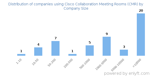 Companies using Cisco Collaboration Meeting Rooms (CMR), by size (number of employees)