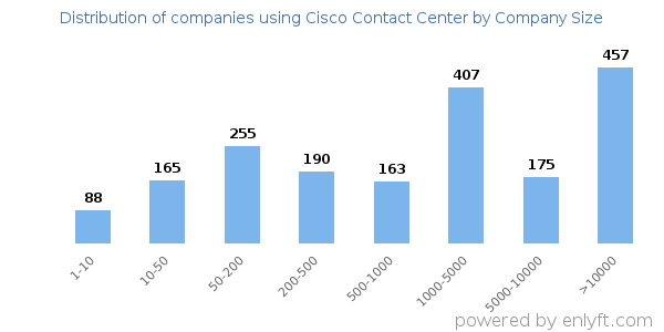 Companies using Cisco Contact Center, by size (number of employees)