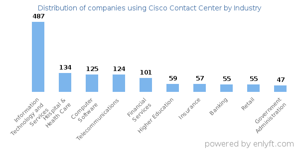 Companies using Cisco Contact Center - Distribution by industry