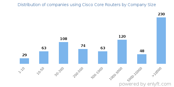 Companies using Cisco Core Routers, by size (number of employees)