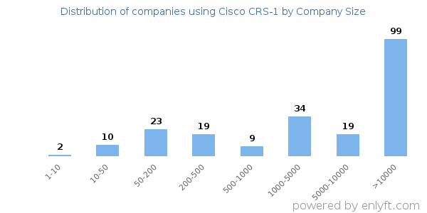 Companies using Cisco CRS-1, by size (number of employees)
