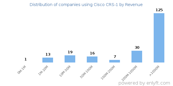 Cisco CRS-1 clients - distribution by company revenue