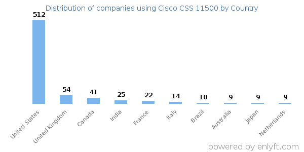 Cisco CSS 11500 customers by country