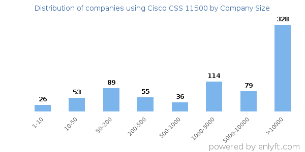 Companies using Cisco CSS 11500, by size (number of employees)