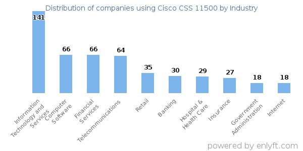 Companies using Cisco CSS 11500 - Distribution by industry