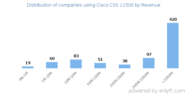 Cisco CSS 11500 clients - distribution by company revenue