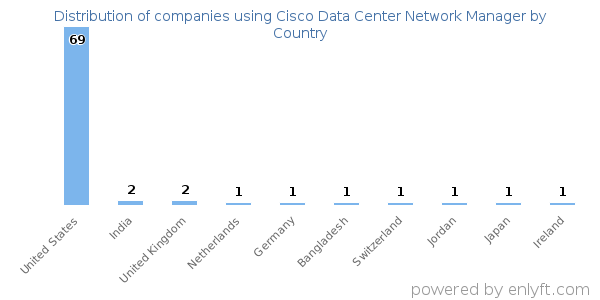 Cisco Data Center Network Manager customers by country