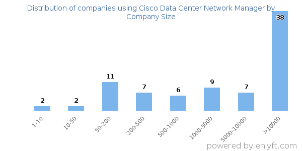 Companies using Cisco Data Center Network Manager, by size (number of employees)