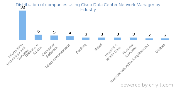Companies using Cisco Data Center Network Manager - Distribution by industry