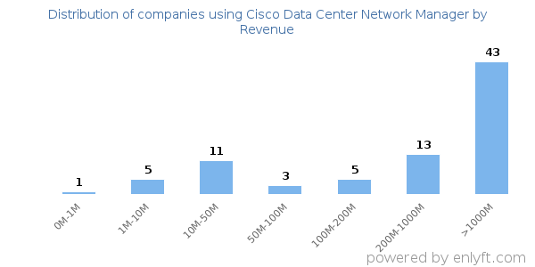 Cisco Data Center Network Manager clients - distribution by company revenue