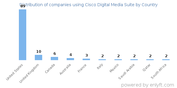 Cisco Digital Media Suite customers by country