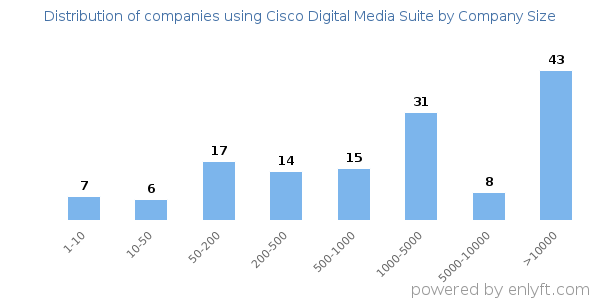 Companies using Cisco Digital Media Suite, by size (number of employees)