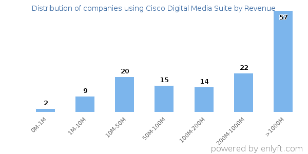 Cisco Digital Media Suite clients - distribution by company revenue
