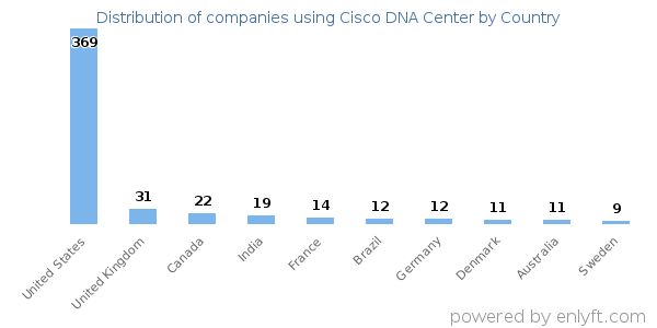 Cisco DNA Center customers by country