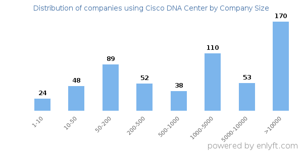 Companies using Cisco DNA Center, by size (number of employees)
