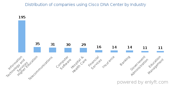 Companies using Cisco DNA Center - Distribution by industry