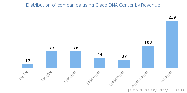 Cisco DNA Center clients - distribution by company revenue