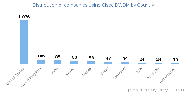 Cisco DWDM customers by country