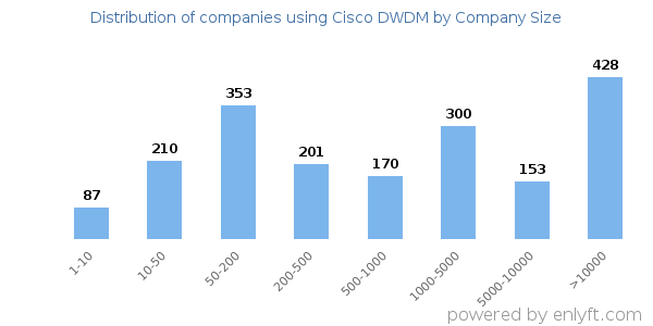 Companies using Cisco DWDM, by size (number of employees)