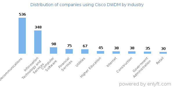 Companies using Cisco DWDM - Distribution by industry