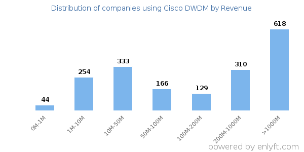 Cisco DWDM clients - distribution by company revenue