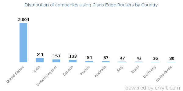 Cisco Edge Routers customers by country