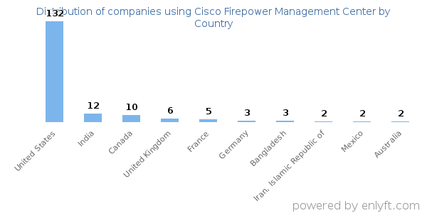 Cisco Firepower Management Center customers by country