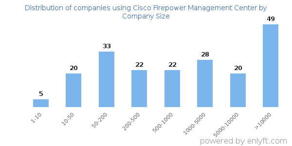 Companies using Cisco Firepower Management Center, by size (number of employees)
