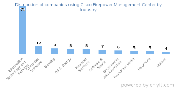 Companies using Cisco Firepower Management Center - Distribution by industry