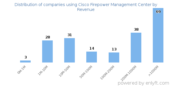 Cisco Firepower Management Center clients - distribution by company revenue