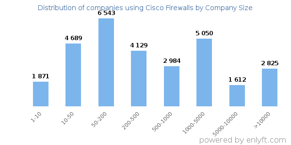 Companies using Cisco Firewalls, by size (number of employees)
