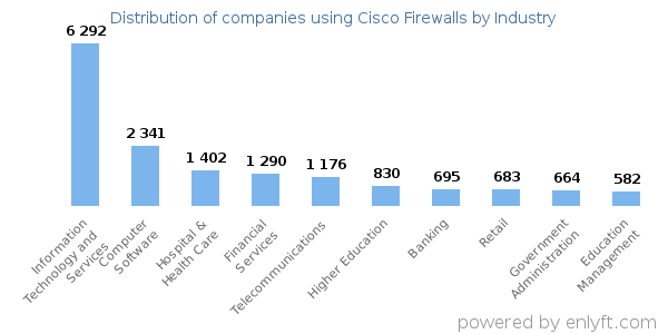 Companies using Cisco Firewalls - Distribution by industry