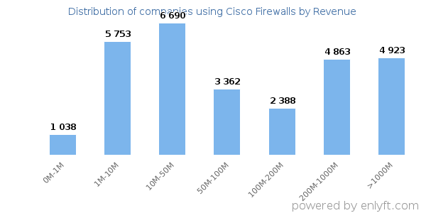 Cisco Firewalls clients - distribution by company revenue